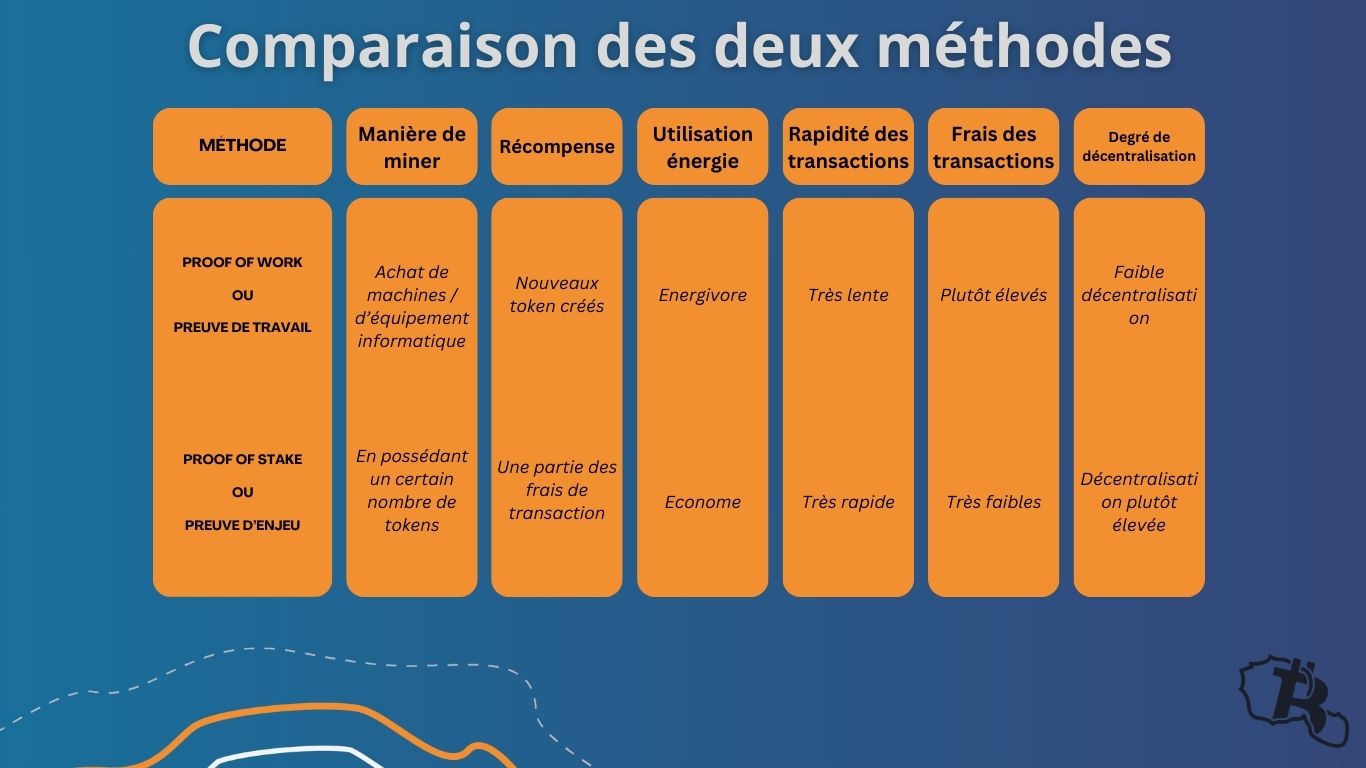 Comparatif Proof of Work et Proof of Stake