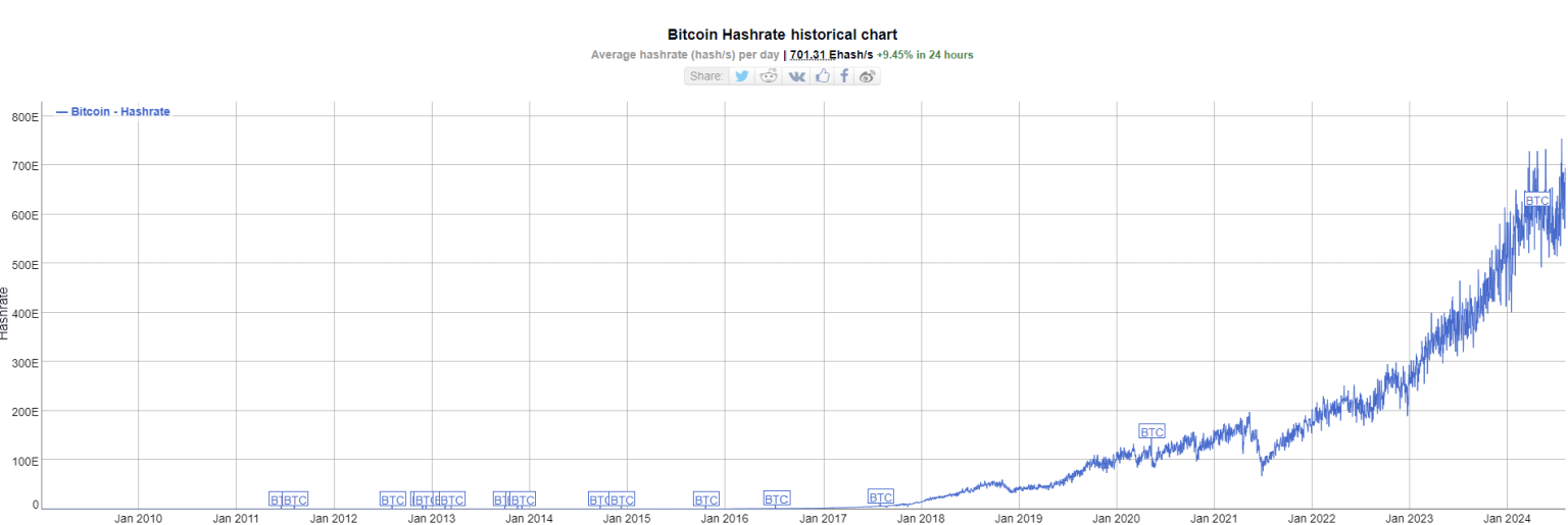 Evolution du hashrate bitcoin depuis 2009