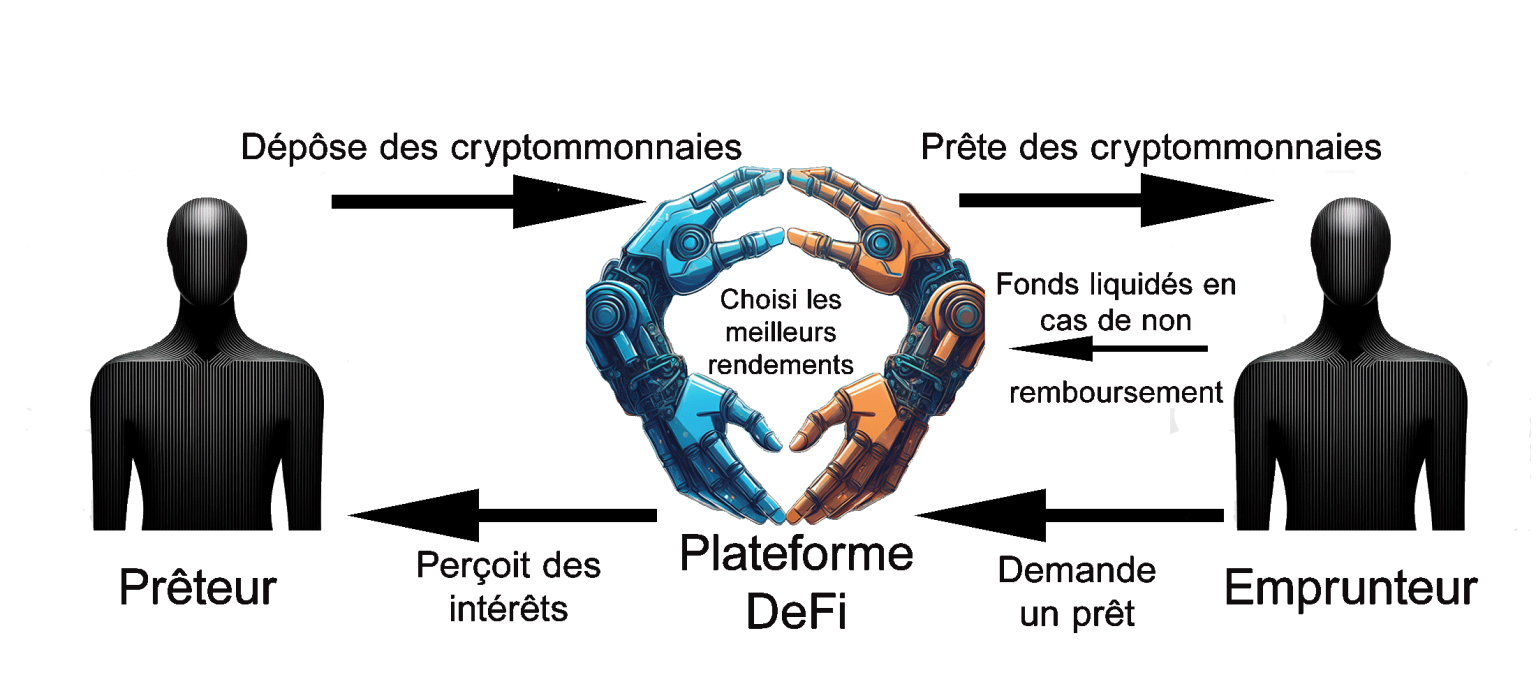 Infographie expliquant le yield Farming