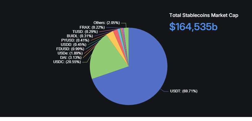 stablecoins-pourcentage-marketcap