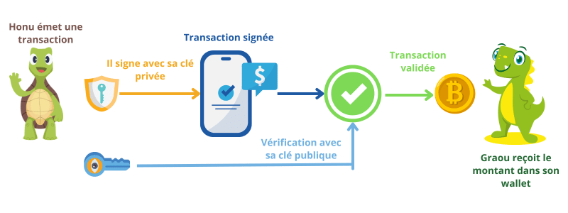 Transaction avec clé publique et clé privée