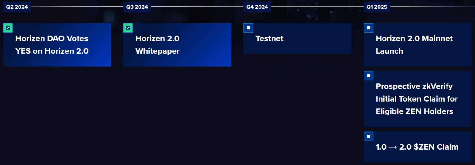 Feuille de route Horizen 2.0 sur le site horizen.io