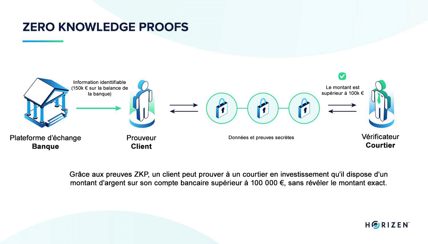 schéma expliquant le fonctionnement des technologies zero knowledge