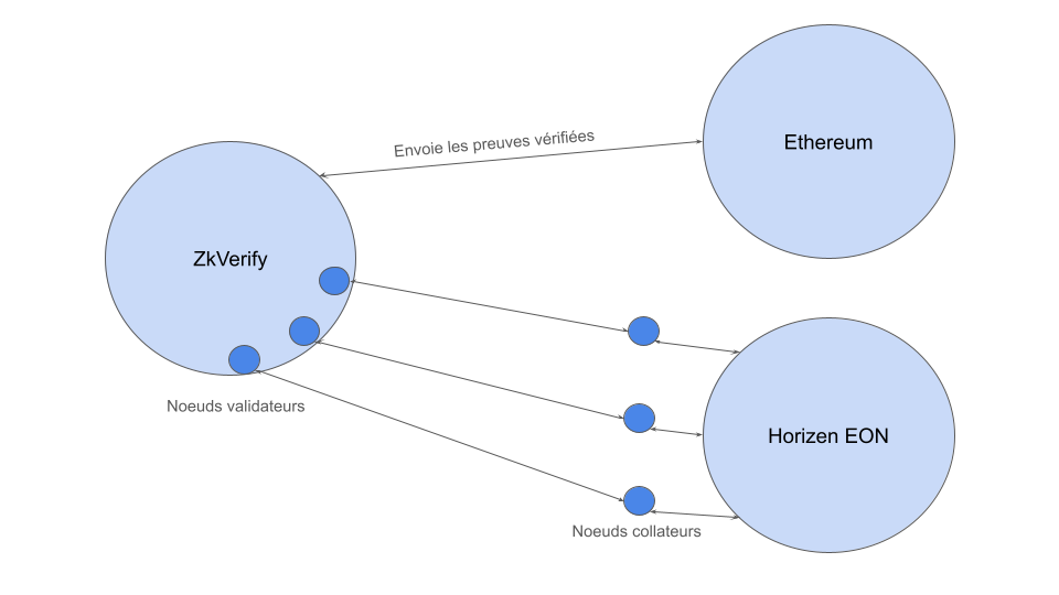 Fonctionnement de la chaîne relay zkVerify avec Horizen EON