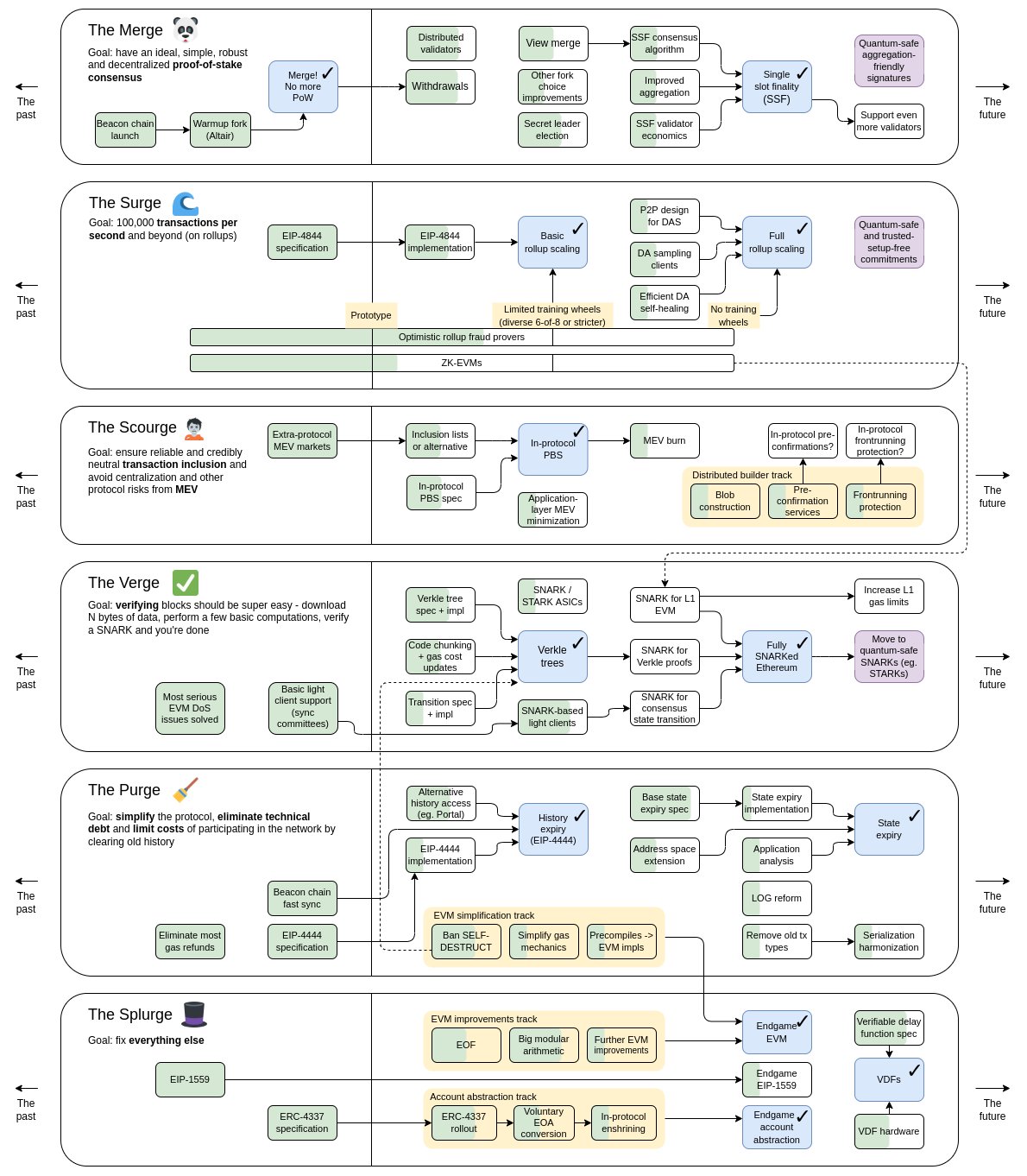 Dans ce tableau trés fourni on découvre les 5 étapes de la roadmap d'Ethereum