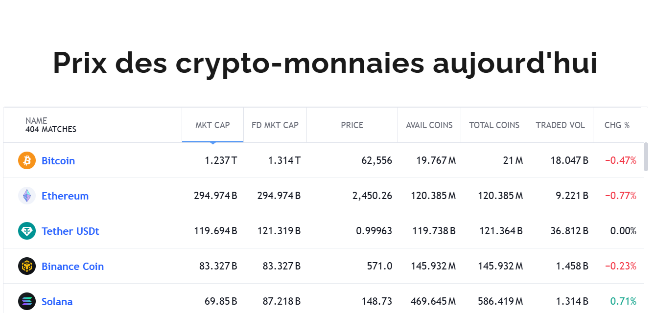 L'affichage des cours des crypto est correct, ce qui fait partie des stratégies de camouflage de l'arnaque Kimonsage