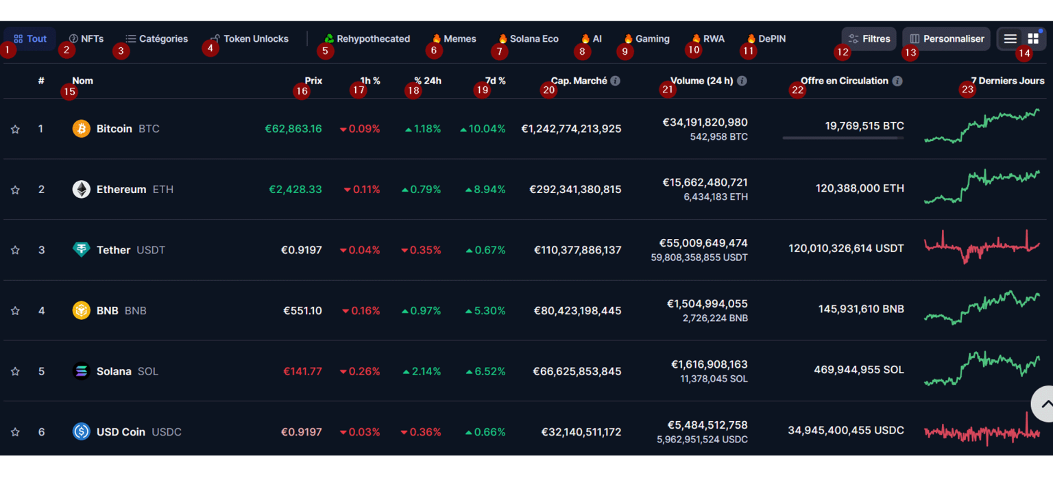 Le tableau des cryptomonnaies coinmarketcap