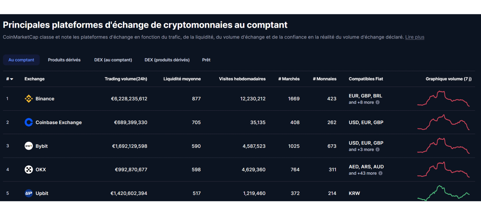 Les plateformes d'échange sur CMC