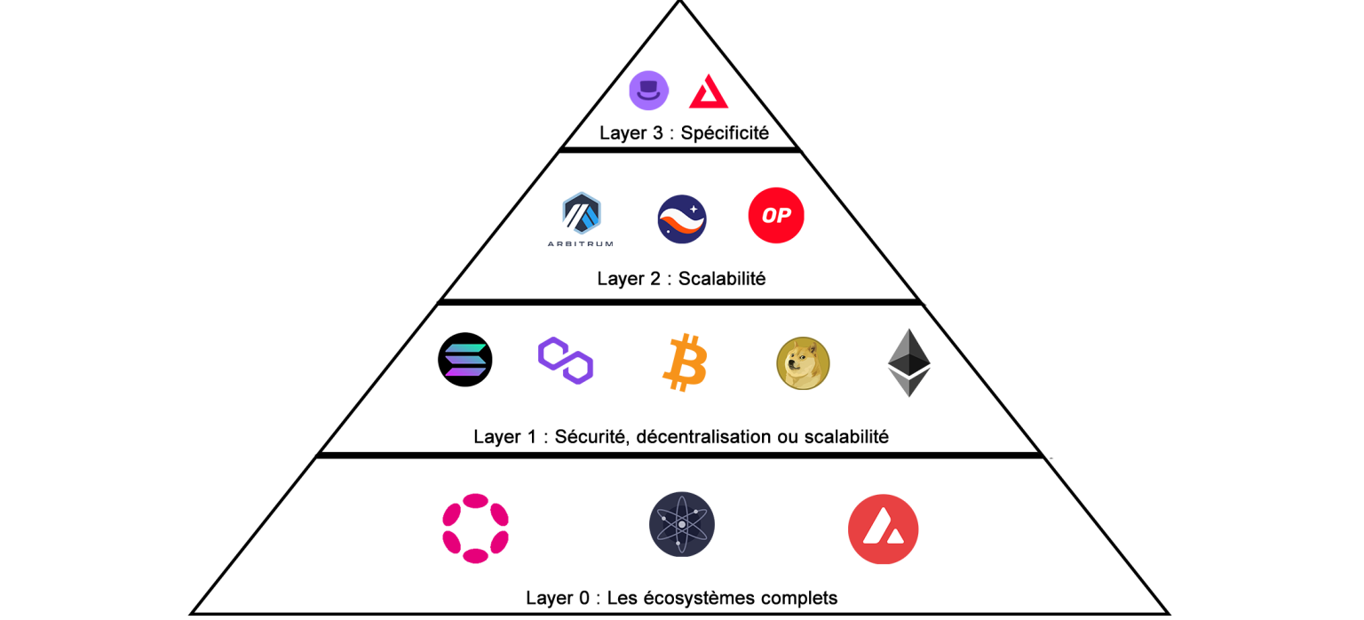 Pyramide des blockchains de niveau 0 à niveau 3