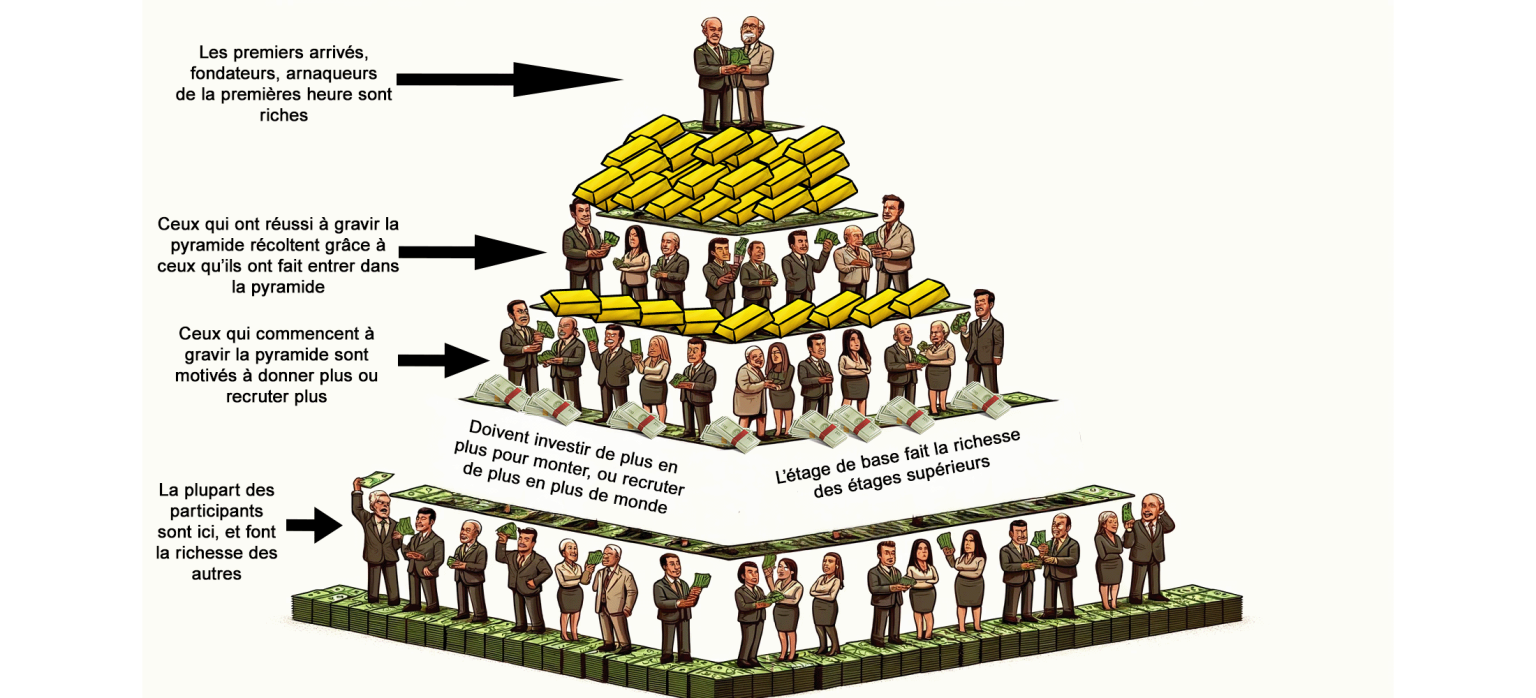 Système pyramide comme l'arnaque OmegaPro