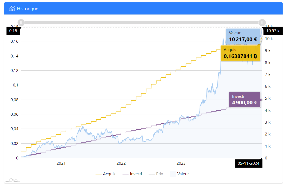 Exemple de DCA sur Bitcoin depuis Novembre 2020