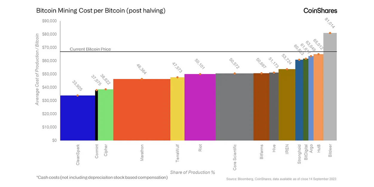 graphique du coût de production d'un Bitcoin en octobre 2024