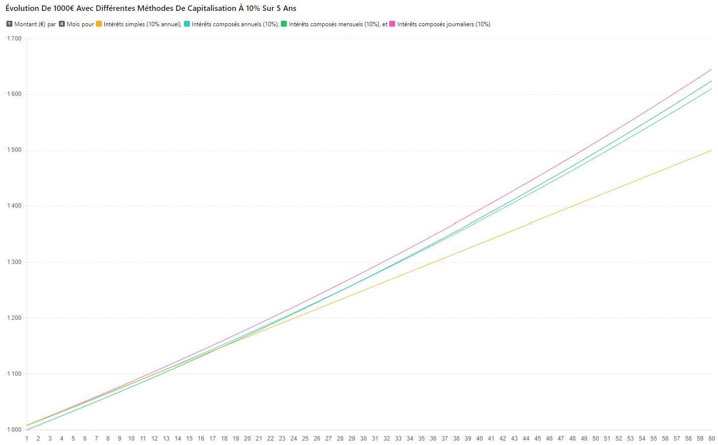 Evolution de l'epargne sur 5 ans avec différentes répartitions des interêts