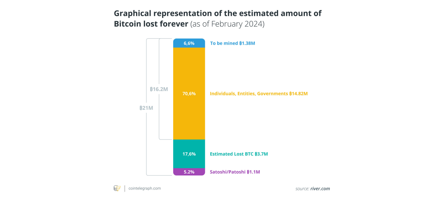 répartition 21 millions BTC