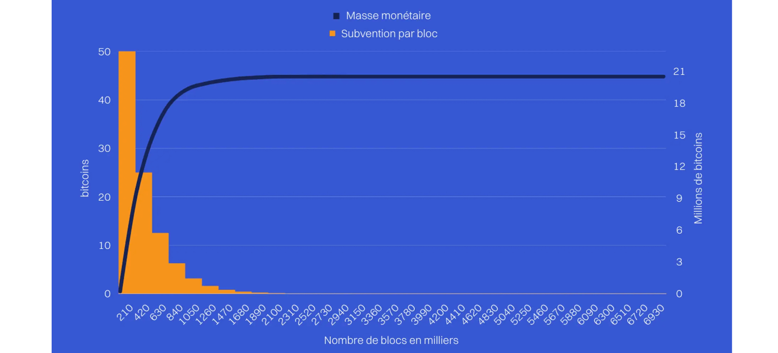 Halving bitcoin 21 millions dans le temps