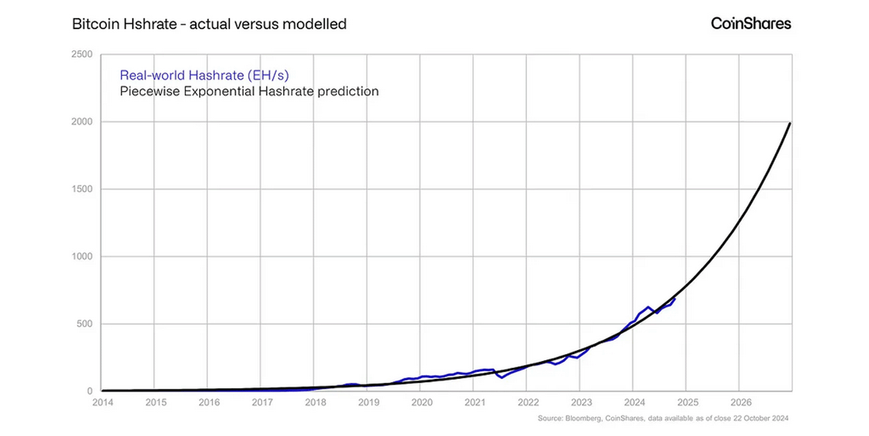 graphique hashrate Bitcoin en octobre 2024