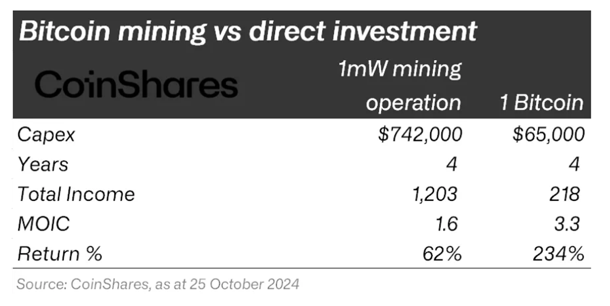 comparaison minage BTC et investissement direct octobre 2024