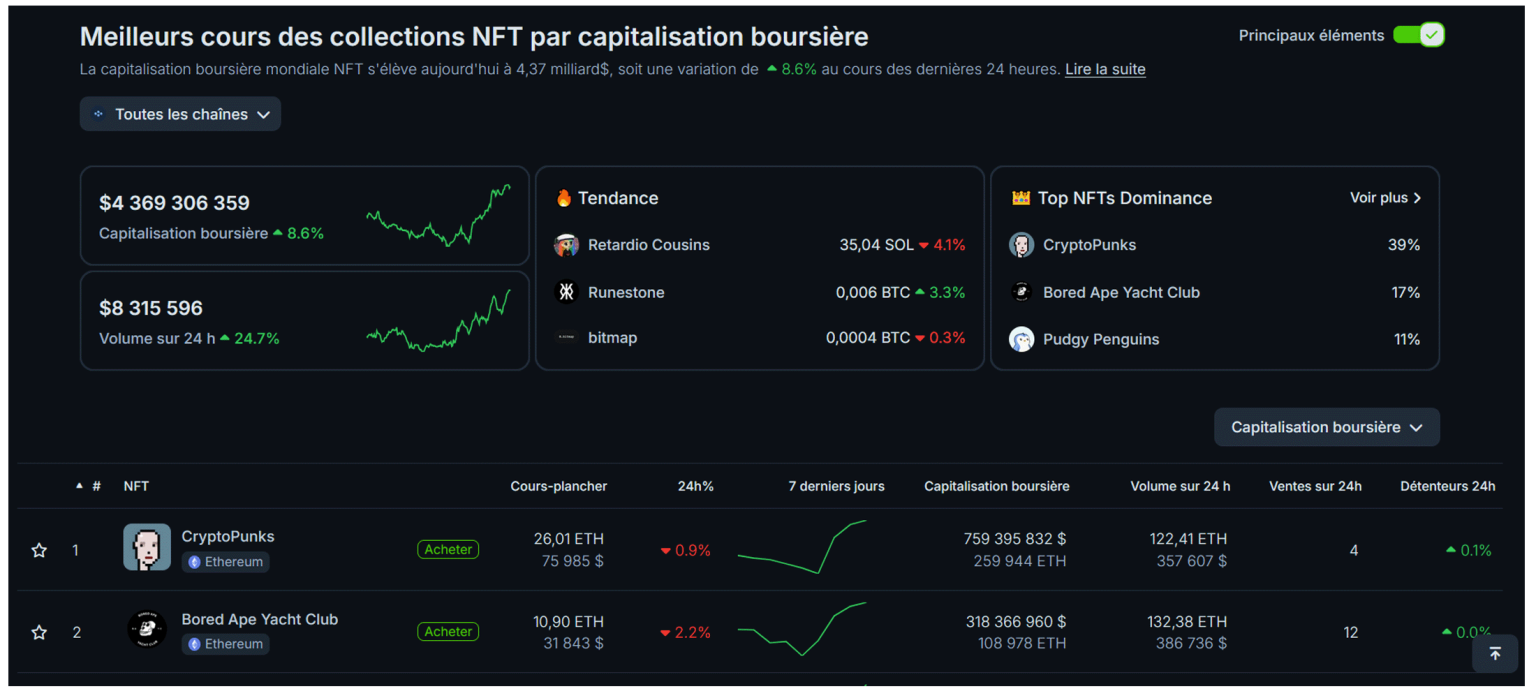 NFTs listés sur CoinGecko