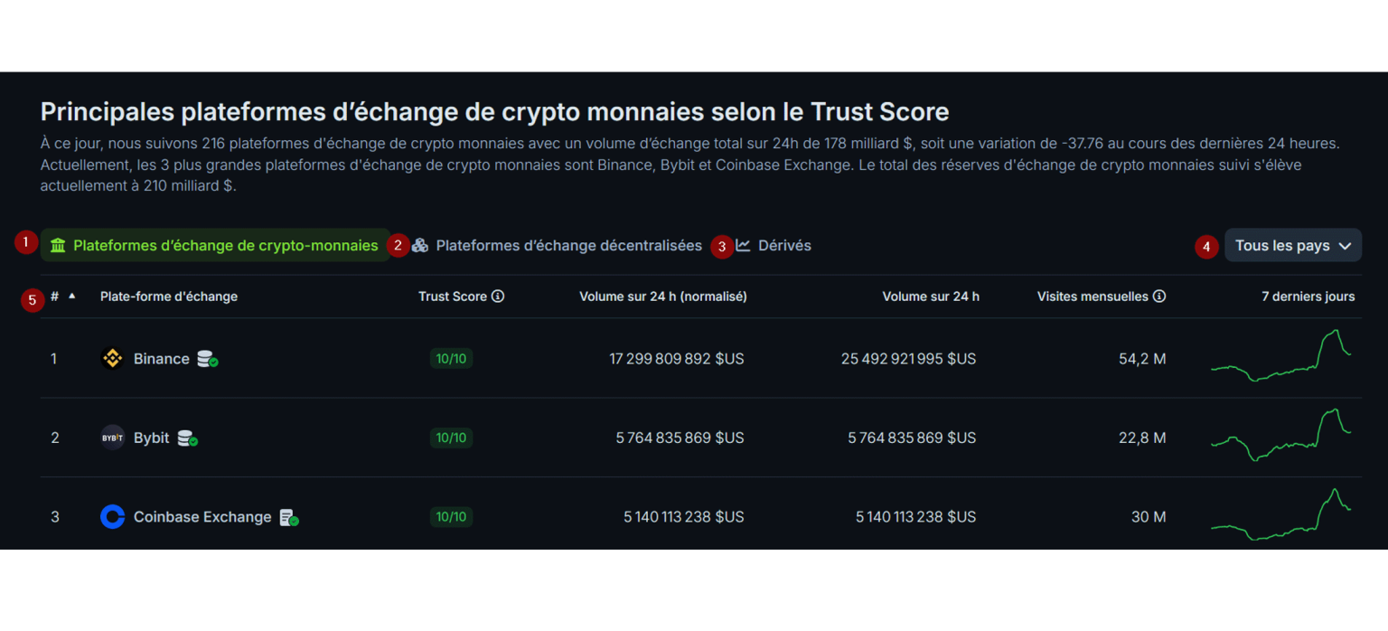 Plateformes d'échange sur Coingecko