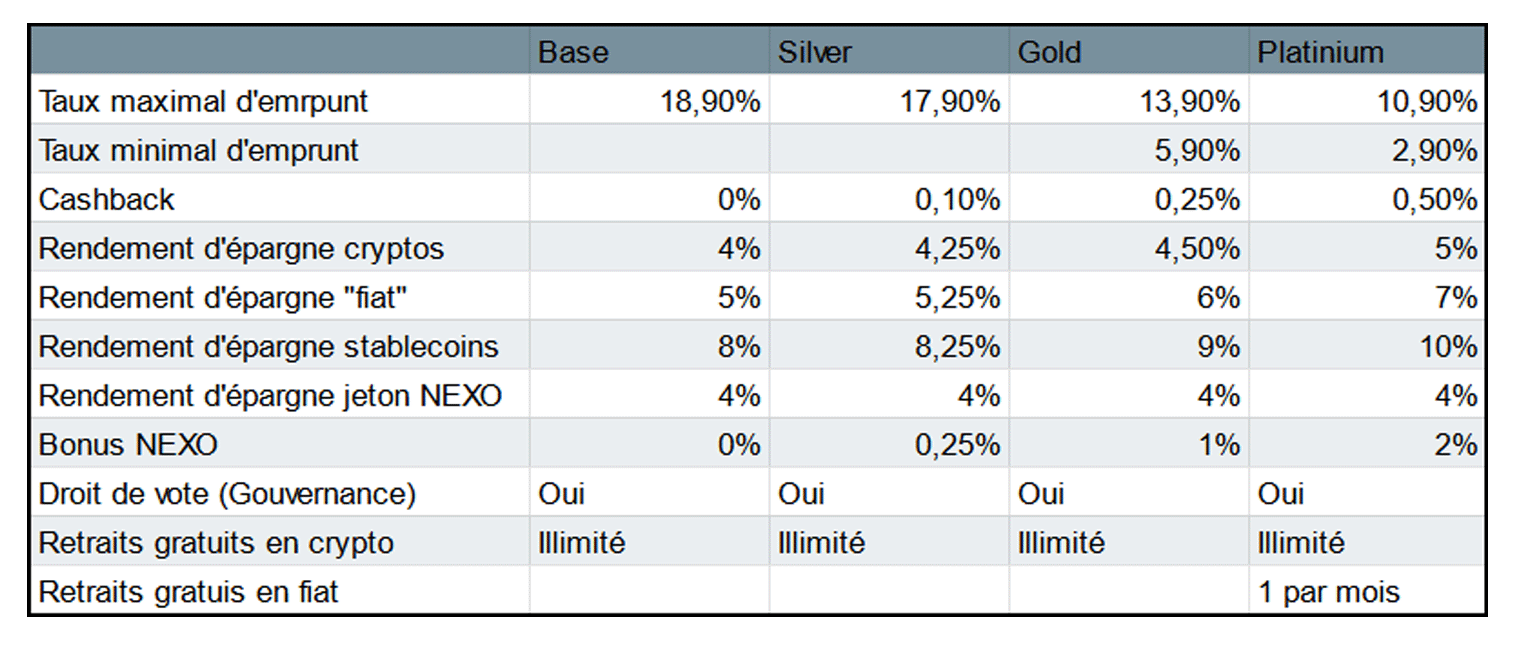 Les différents niveaux Nexo