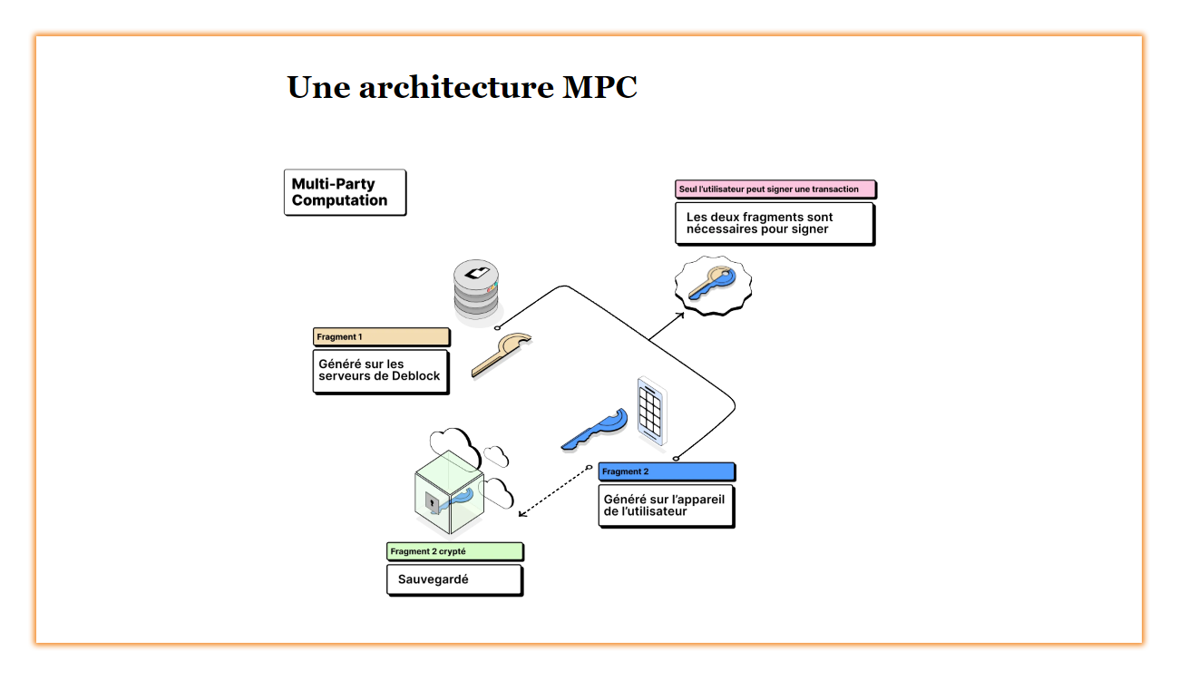 Architecture MPC