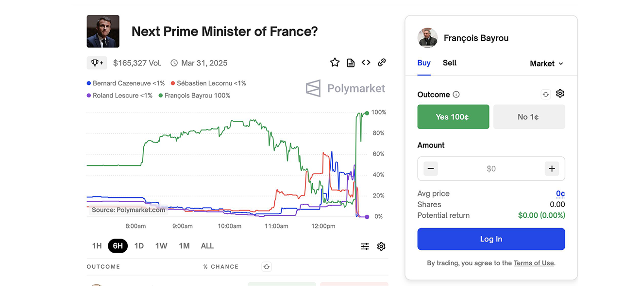 La courbe entre 6h et 12h. Les favoris étaient Bayrou, Lecornu, Cazeneuve et Lescure, jusqu’à la désignation de Bayrou. Source : Capture Numerama