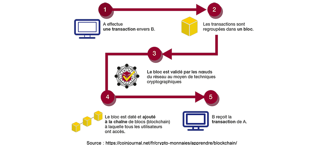 Sch0éma fonctionnement d'une blockchain