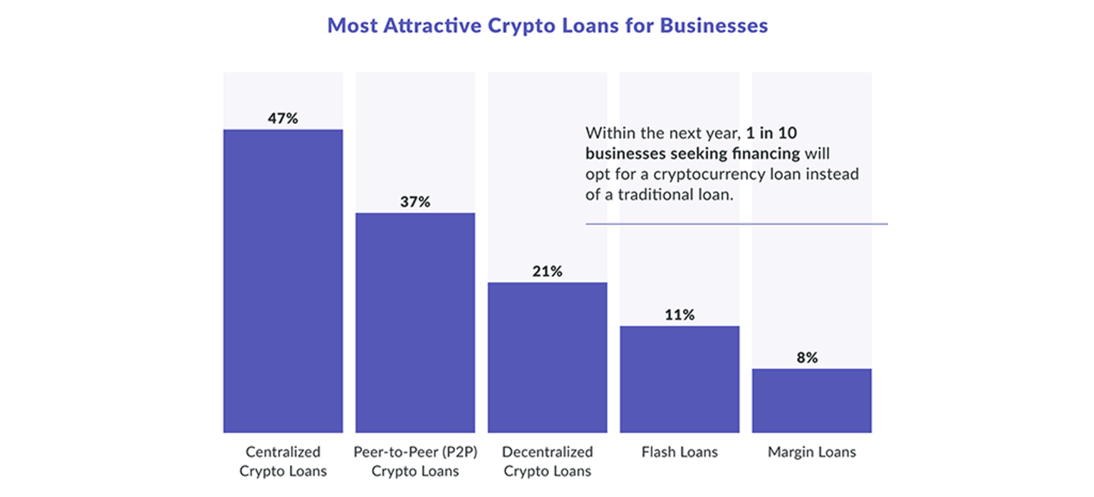 Chart de quelle manière les entrreprises souhaitent faire des prêts en cryptomonnaies