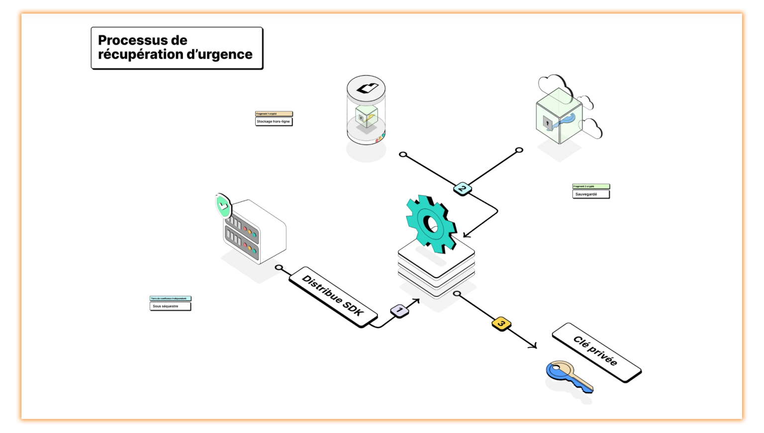 Récupération d'urgence Deblock