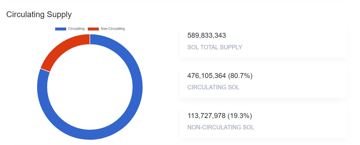 Offre en circulation Solana
