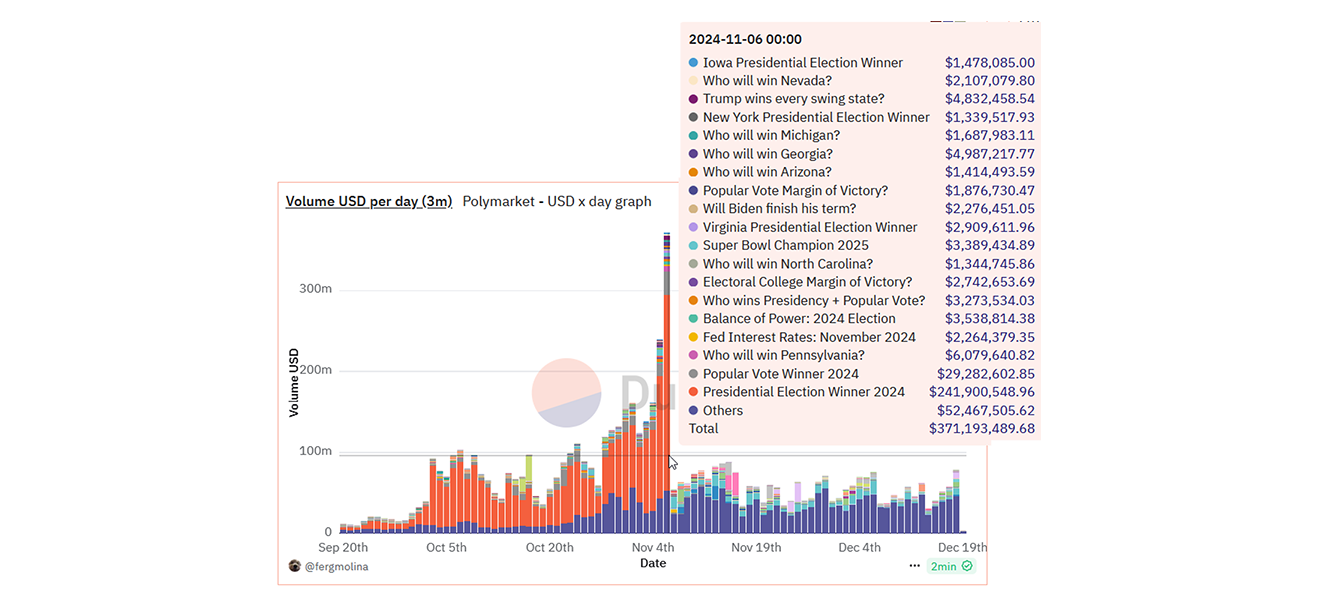 Volume généré par la plateforme Polymarket en USD. Source : Dune