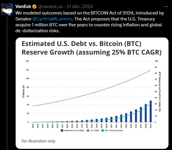 VanEck estime que les États-Unis pourraient réduire leur dette en thésaurisant 1 million de bitcoins sur les 5 prochaines années