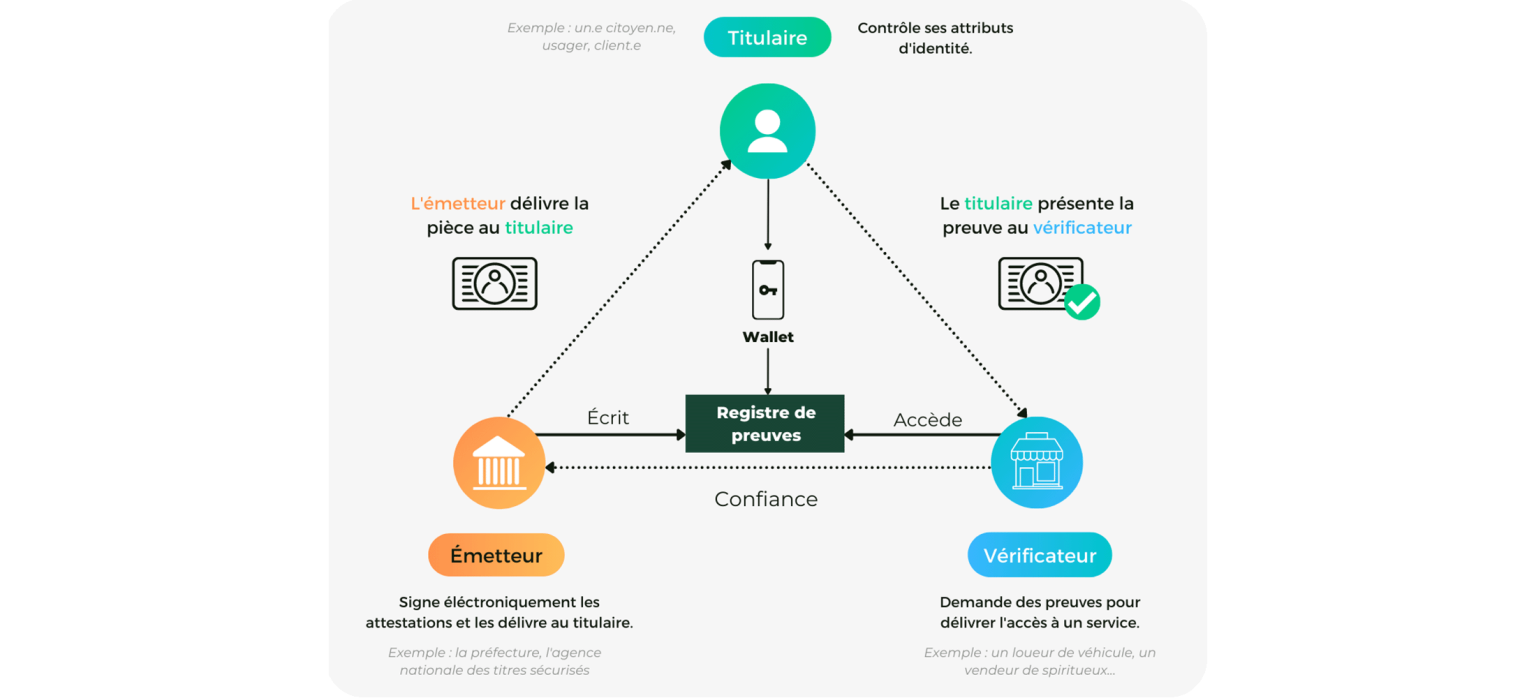 Schéma : Comprendre le lien entre le titulaire, l’émetteur et le vérificateur. Source : Archipels.io