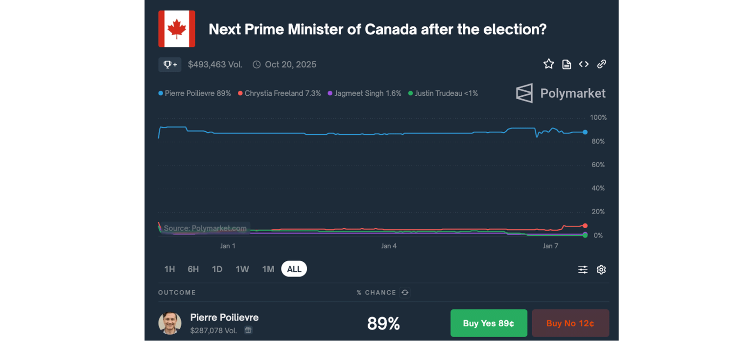 Screen Résultats Nouveau premier ministre Canada sur Polymarket