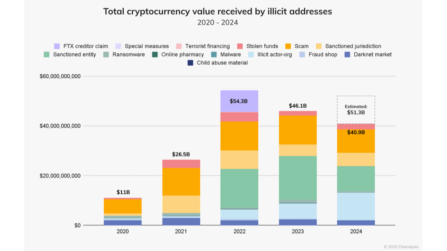 Infographie cryptos et activités illicites