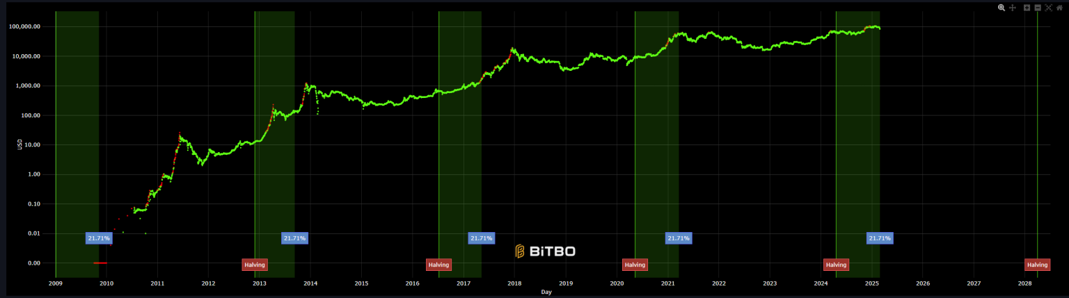 Cours du prix du Bitcoin à chaque halving