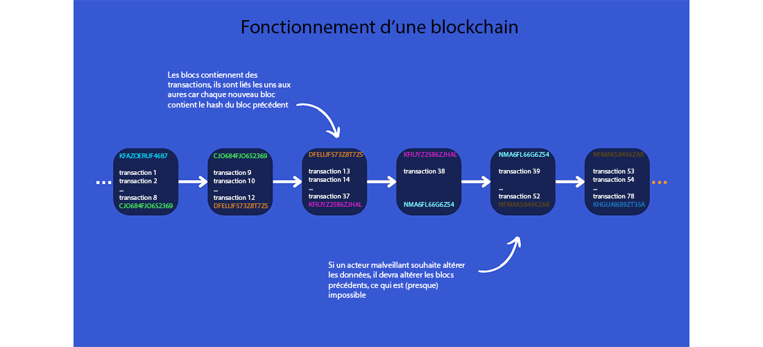 Fonctionnement d'une blockchain