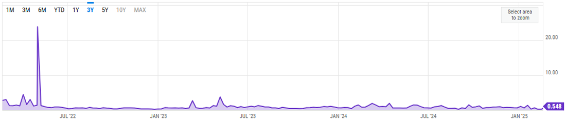 Frais de gas sur Ethereum sur 3 ans