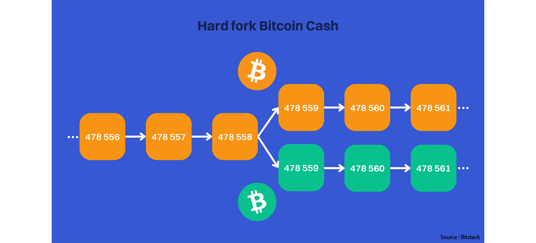 Hard fork Bitcoin Cash par Bitstack