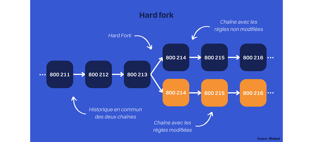 Hard Fork expliqué par Bitstack