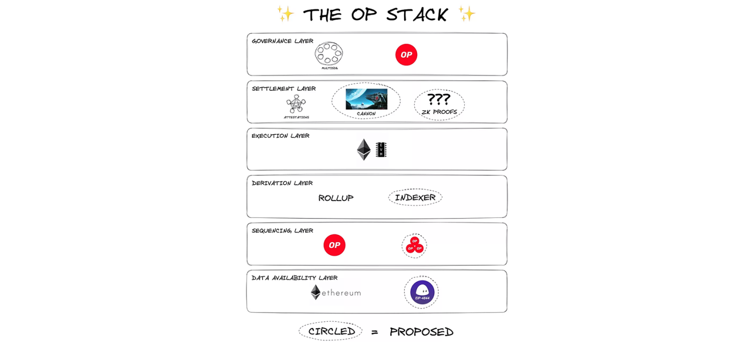 Schéma présentation OP Stack