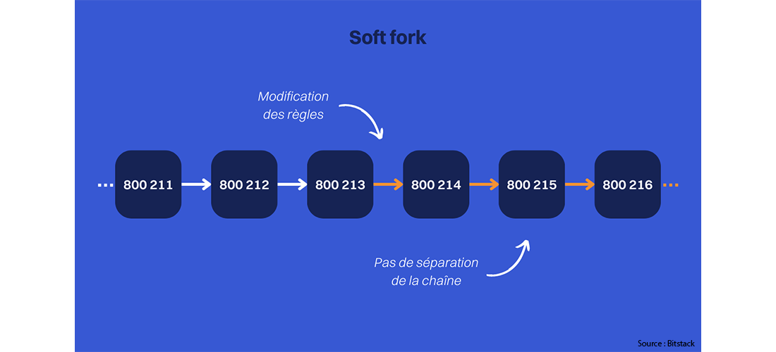 Soft Fork expliqué par Bitstack