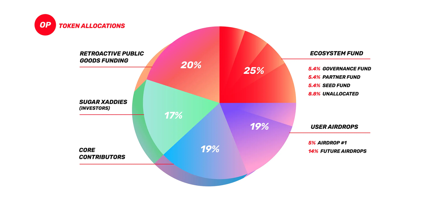 Tokenomics OP token