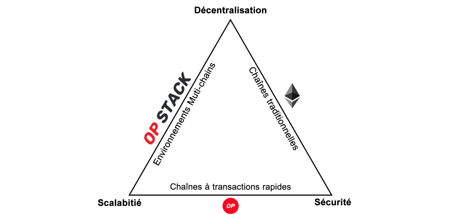 Trilemme blockchain résolu OPTIMISM