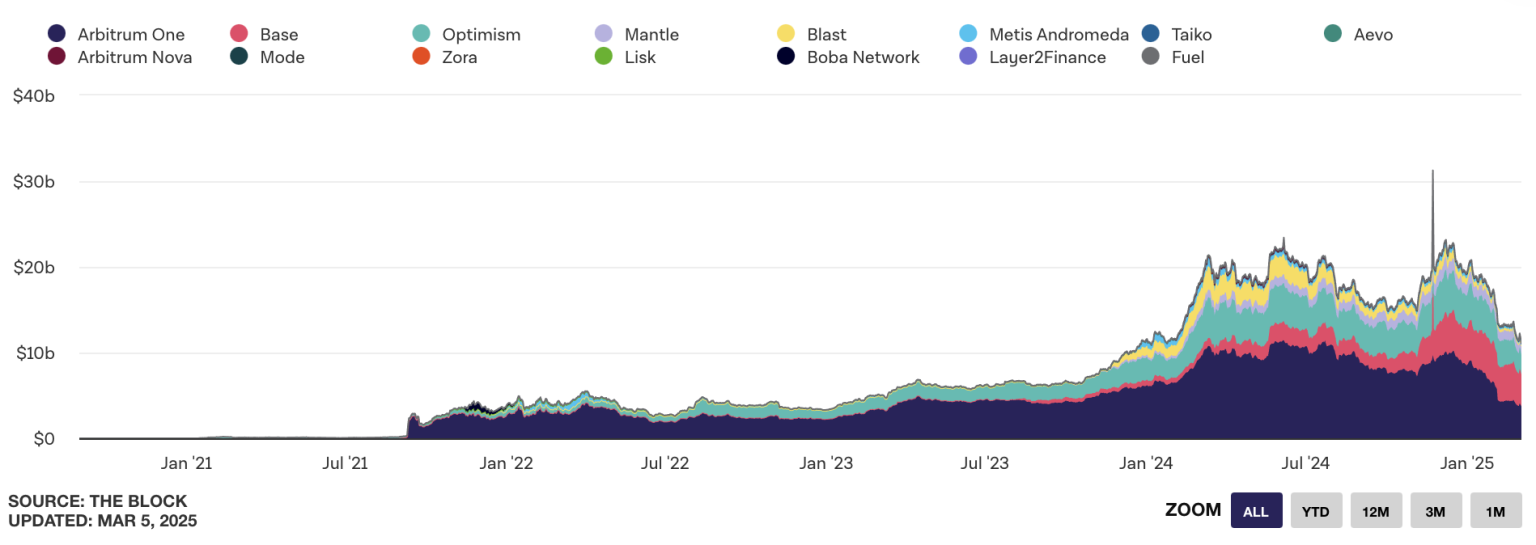 Arbitrum Optimistic Rollup