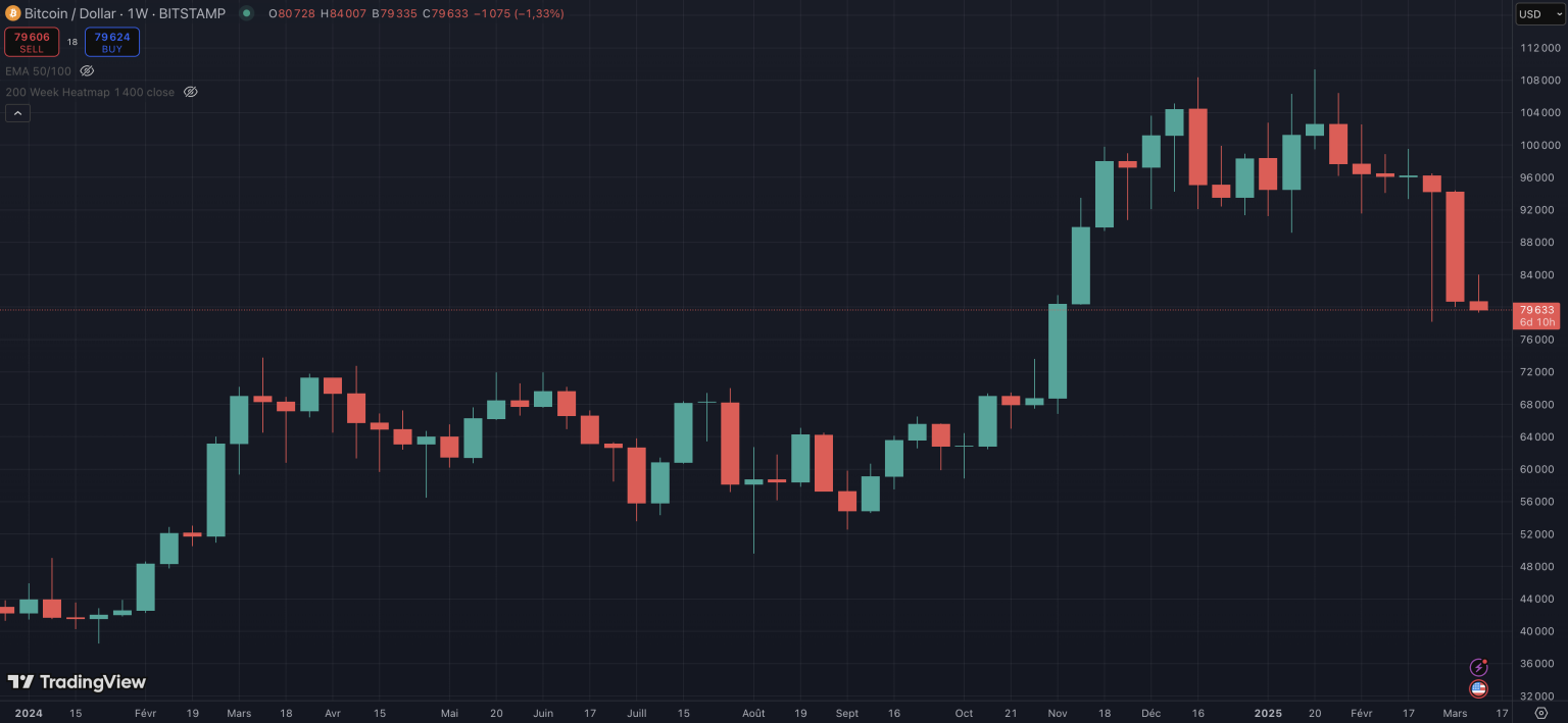 Retour du Bitcoin à 80 000 $