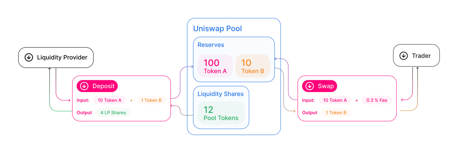 Uniswap pool de liquidité