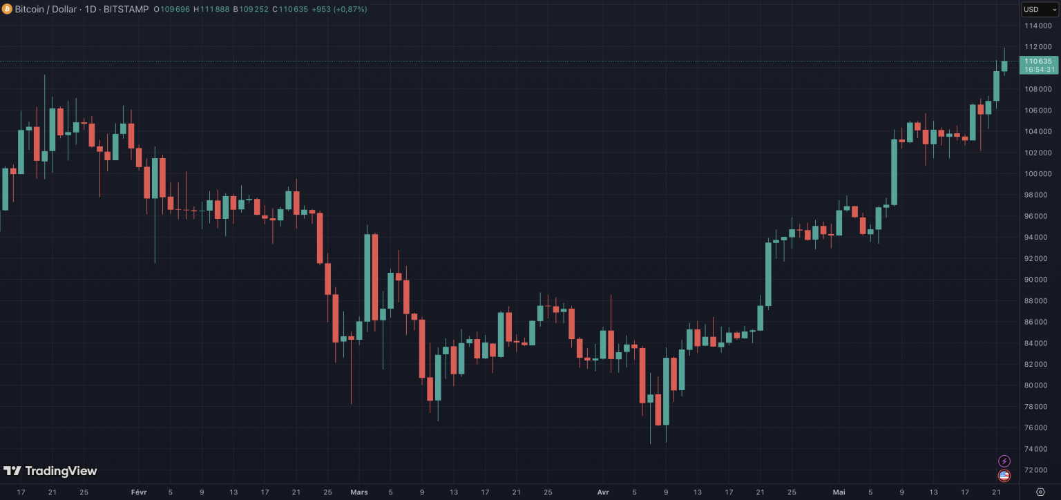 Nouvel ATH du Bitcoin
