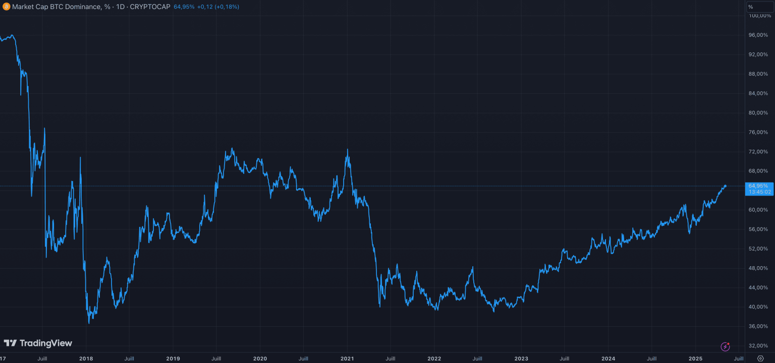 Graphique de la dominance du Bitcoin