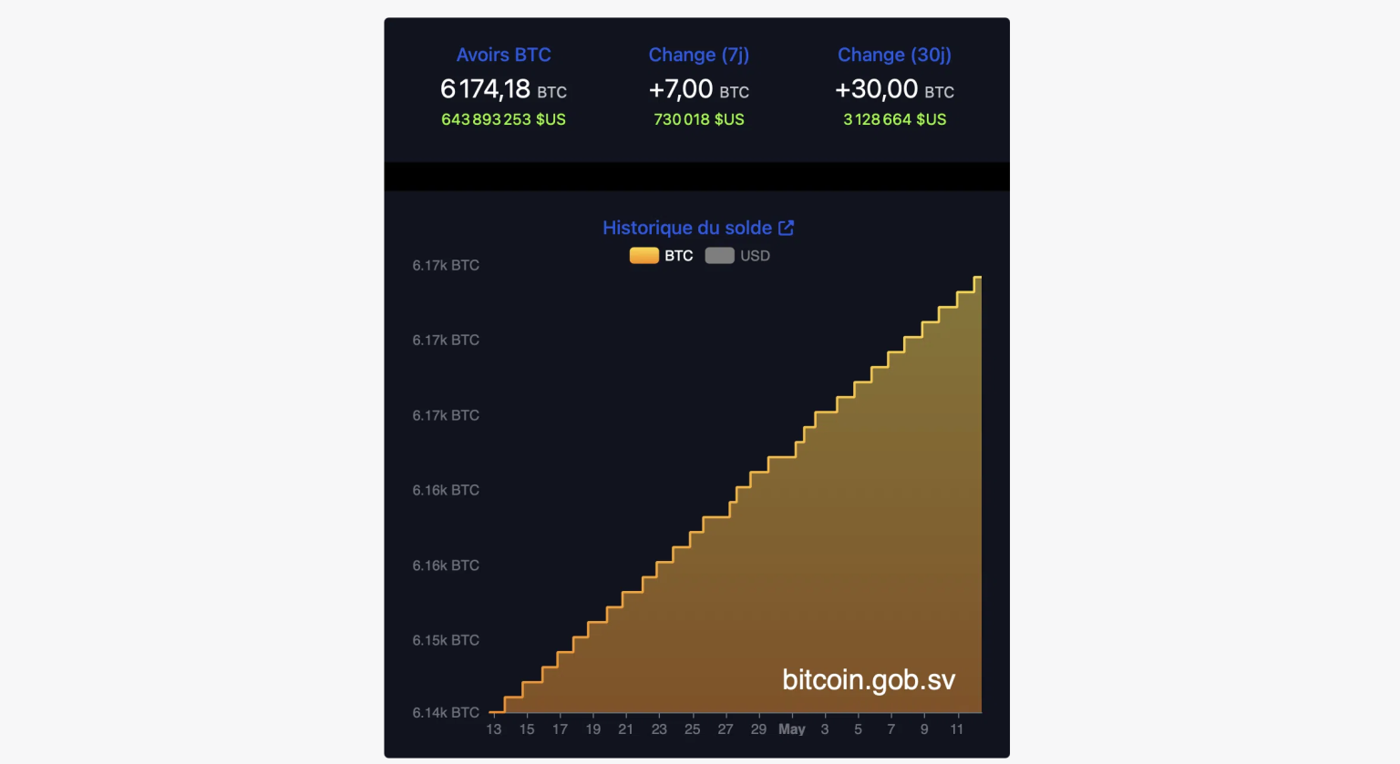 Le Salvador achète toujours plus de Bitcoin